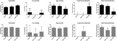 The Programming of Antioxidant Capacity, Immunity, and Lipid Metabolism in Dojo Loach (Misgurnus anguillicaudatus) Larvae Linked to Sodium Chloride and Hydrogen Peroxide Pre-treatment During Egg Hatching